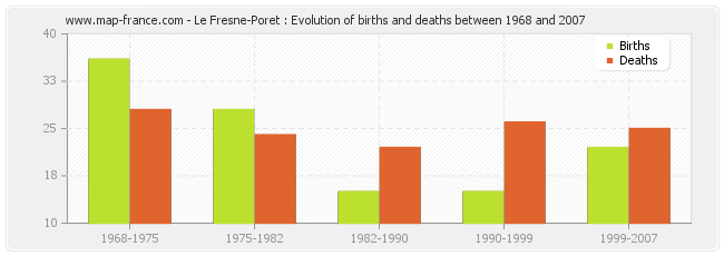 Le Fresne-Poret : Evolution of births and deaths between 1968 and 2007